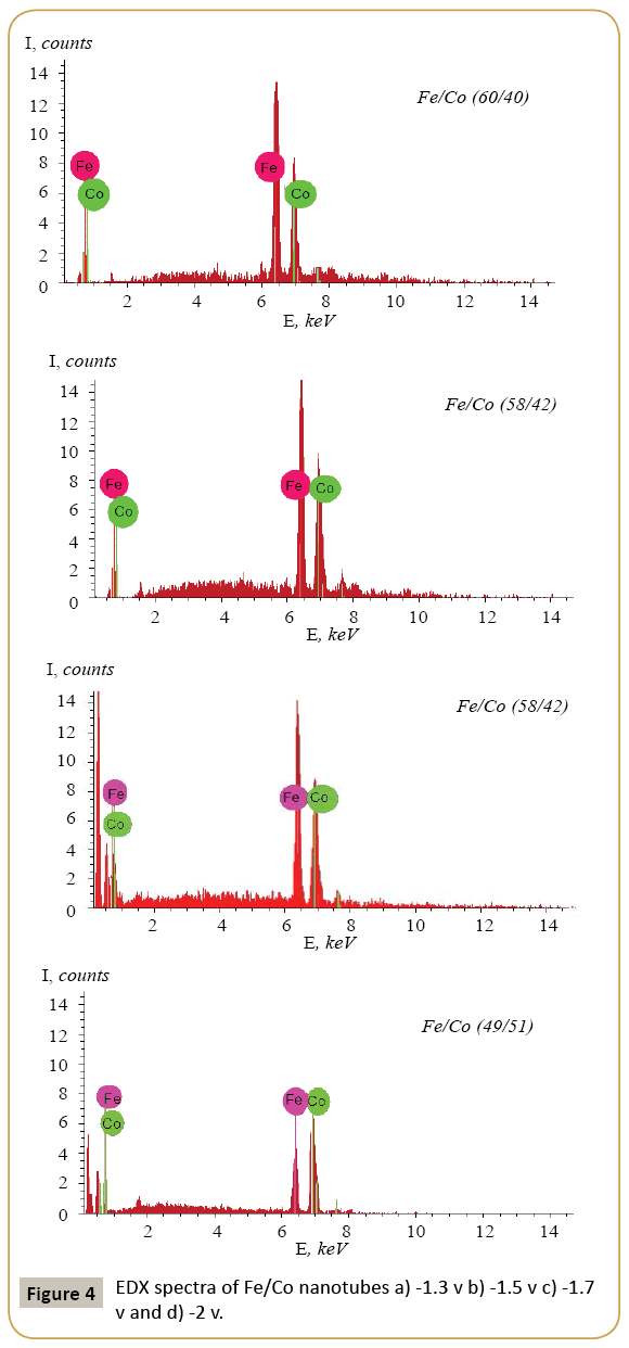 structural-crystallography-EDX-spectra