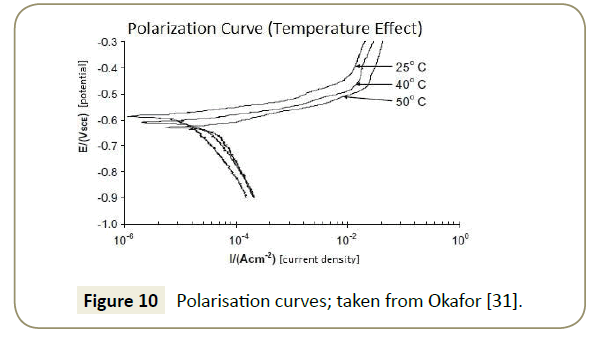 structural-crystallography-Polarisation-curves